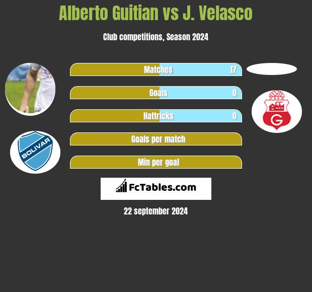 Alberto Guitian vs J. Velasco h2h player stats