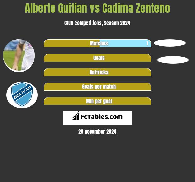 Alberto Guitian vs Cadima Zenteno h2h player stats