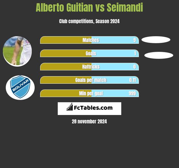 Alberto Guitian vs Seimandi h2h player stats