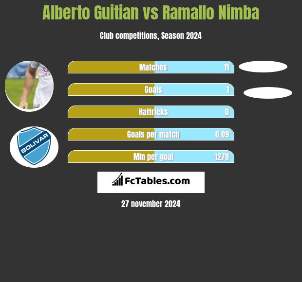 Alberto Guitian vs Ramallo Nimba h2h player stats