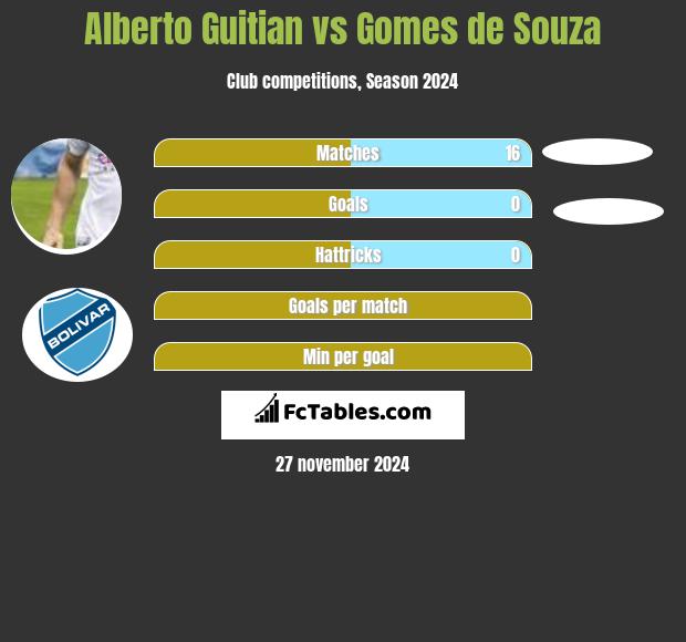 Alberto Guitian vs Gomes de Souza h2h player stats