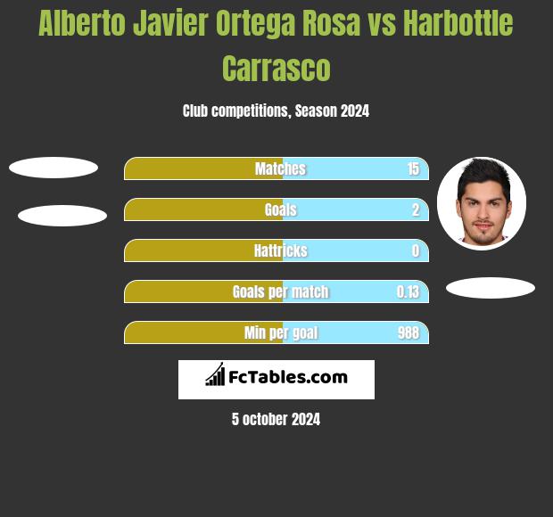 Alberto Javier Ortega Rosa vs Harbottle Carrasco h2h player stats