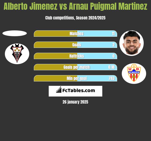 Alberto Jimenez vs Arnau Puigmal Martinez h2h player stats