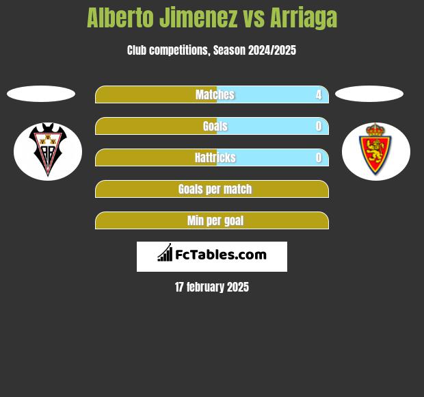 Alberto Jimenez vs Arriaga h2h player stats