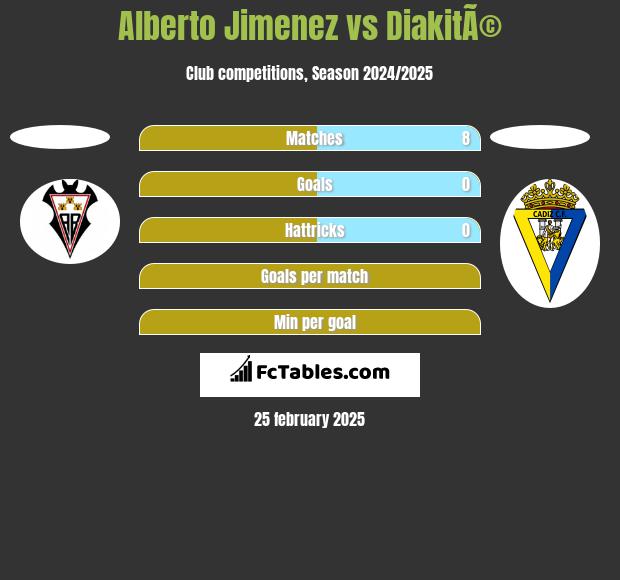 Alberto Jimenez vs DiakitÃ© h2h player stats