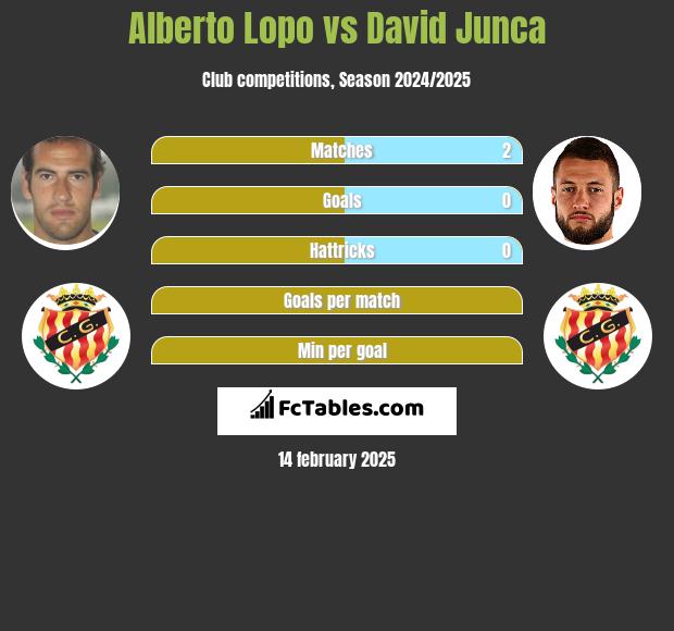 Alberto Lopo vs David Junca h2h player stats