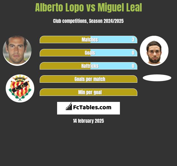 Alberto Lopo vs Miguel Leal h2h player stats