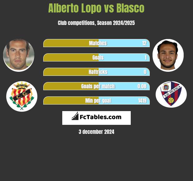 Alberto Lopo vs Blasco h2h player stats