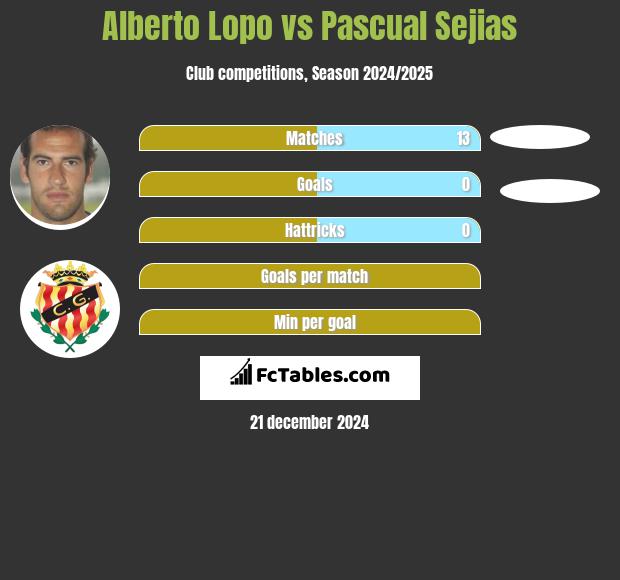 Alberto Lopo vs Pascual Sejias h2h player stats