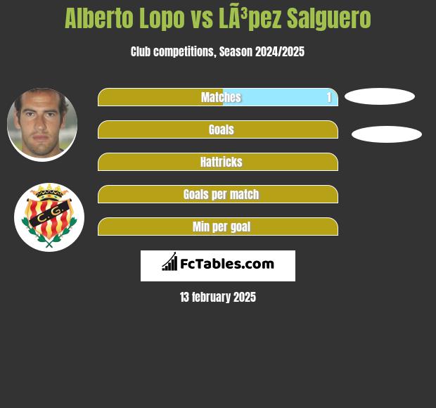 Alberto Lopo vs LÃ³pez Salguero h2h player stats