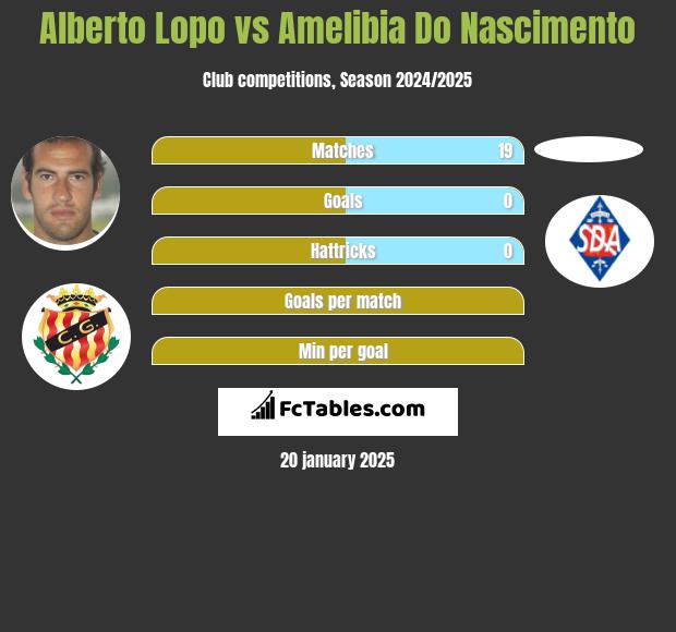 Alberto Lopo vs Amelibia Do Nascimento h2h player stats