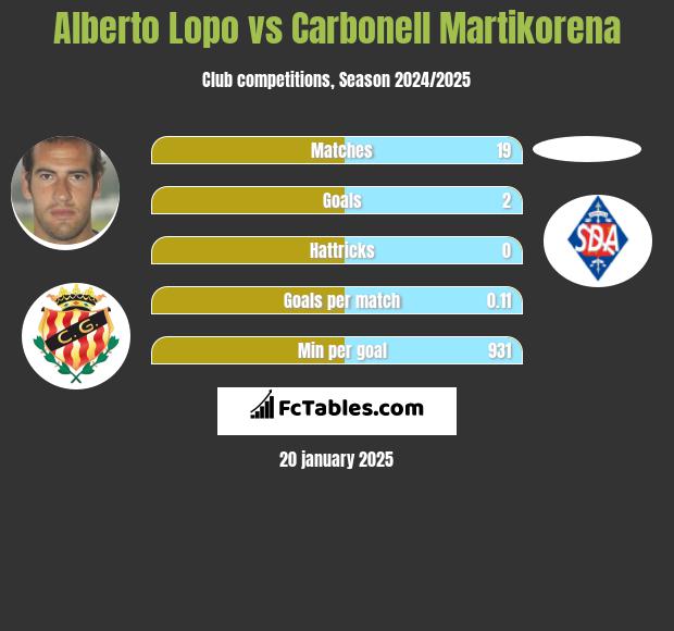 Alberto Lopo vs Carbonell Martikorena h2h player stats