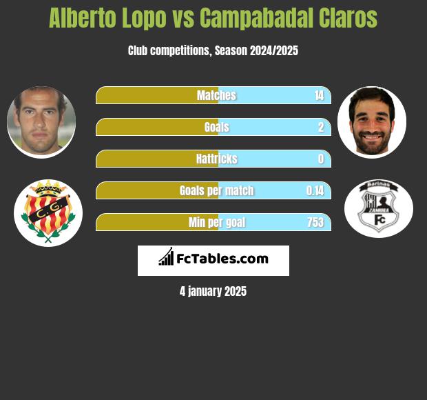 Alberto Lopo vs Campabadal Claros h2h player stats