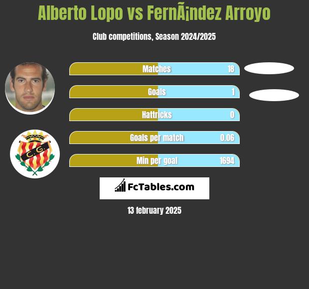 Alberto Lopo vs FernÃ¡ndez Arroyo h2h player stats