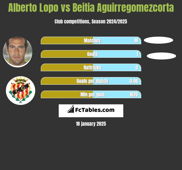 Alberto Lopo vs Beitia Aguirregomezcorta h2h player stats