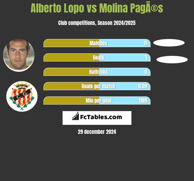 Alberto Lopo vs Molina PagÃ©s h2h player stats