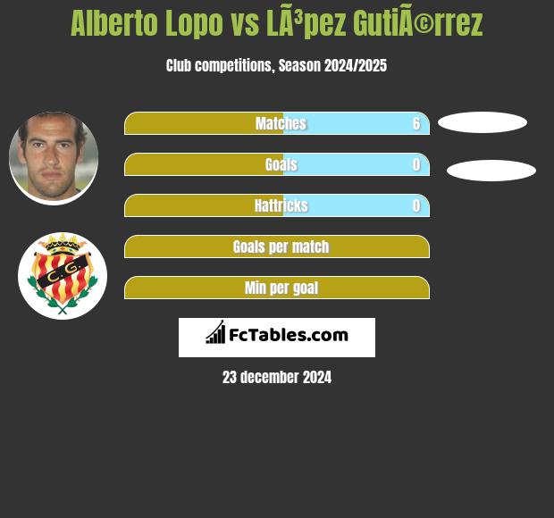 Alberto Lopo vs LÃ³pez GutiÃ©rrez h2h player stats