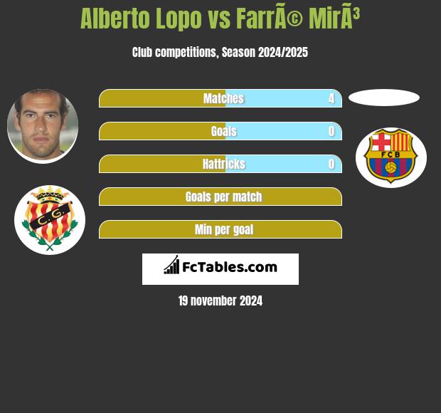 Alberto Lopo vs FarrÃ© MirÃ³ h2h player stats