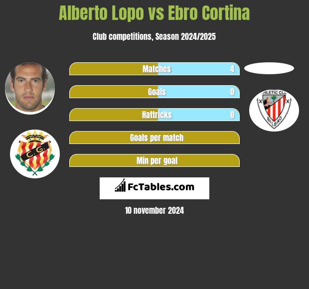 Alberto Lopo vs Ebro Cortina h2h player stats