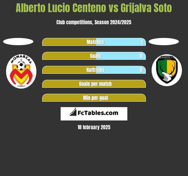 Alberto Lucio Centeno vs Grijalva Soto h2h player stats