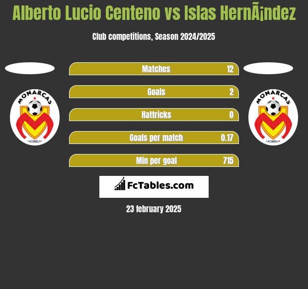 Alberto Lucio Centeno vs Islas HernÃ¡ndez h2h player stats