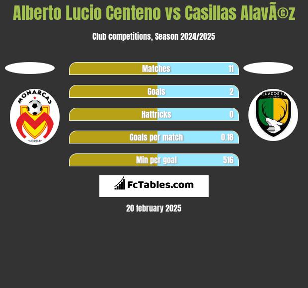 Alberto Lucio Centeno vs Casillas AlavÃ©z h2h player stats