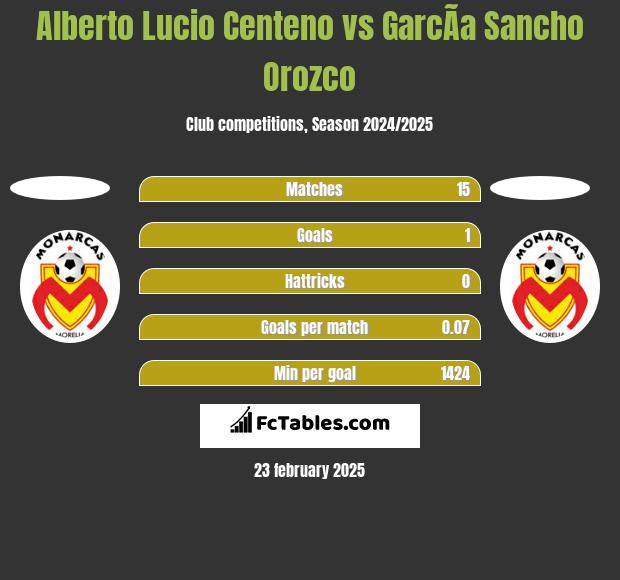 Alberto Lucio Centeno vs GarcÃ­a Sancho Orozco h2h player stats