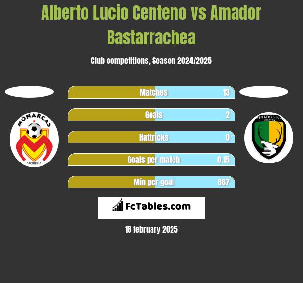 Alberto Lucio Centeno vs Amador Bastarrachea h2h player stats