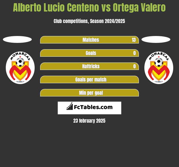 Alberto Lucio Centeno vs Ortega Valero h2h player stats