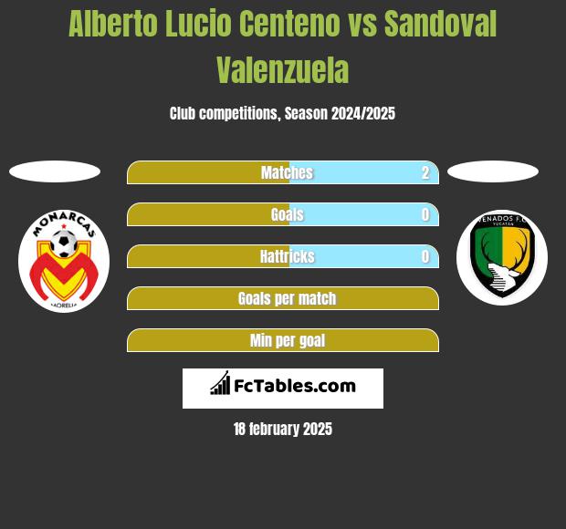 Alberto Lucio Centeno vs Sandoval Valenzuela h2h player stats