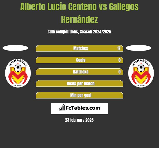 Alberto Lucio Centeno vs Gallegos Hernández h2h player stats