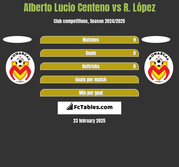 Alberto Lucio Centeno vs R. López h2h player stats