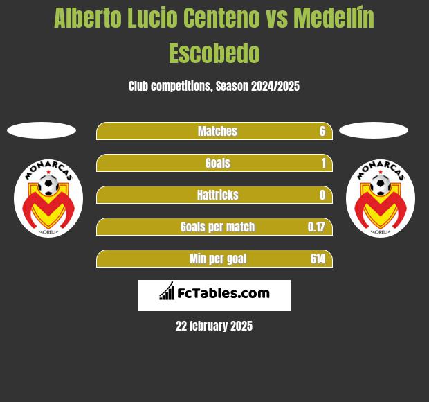 Alberto Lucio Centeno vs Medellín Escobedo h2h player stats