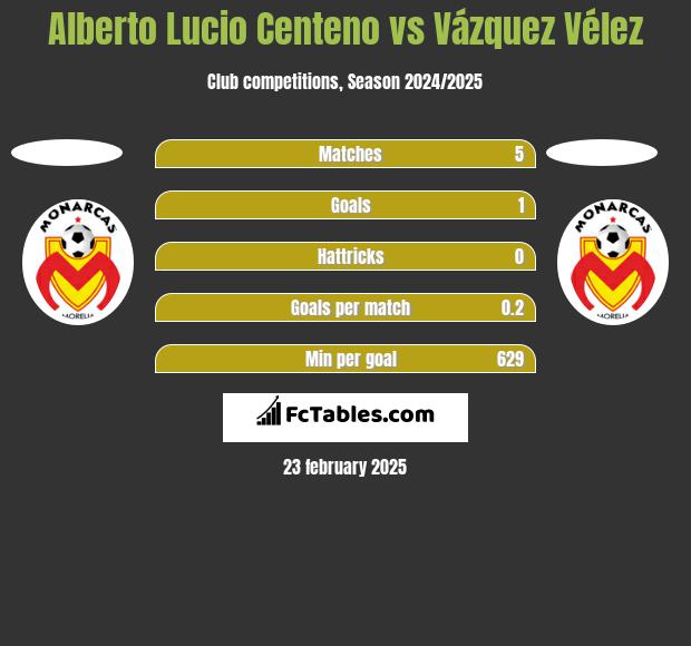 Alberto Lucio Centeno vs Vázquez Vélez h2h player stats