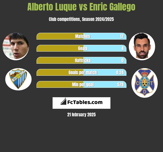 Alberto Luque vs Enric Gallego h2h player stats