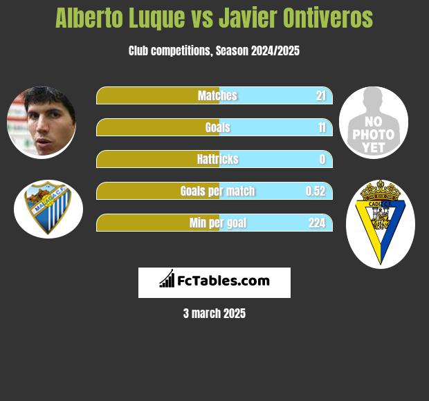 Alberto Luque vs Javier Ontiveros h2h player stats