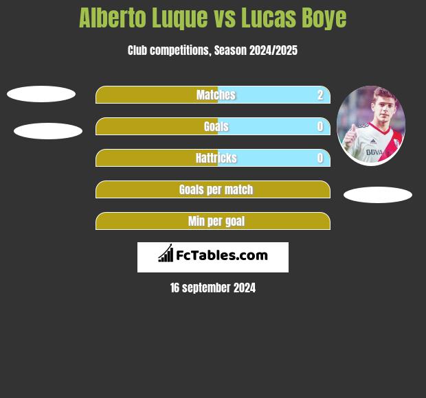 Alberto Luque vs Lucas Boye h2h player stats