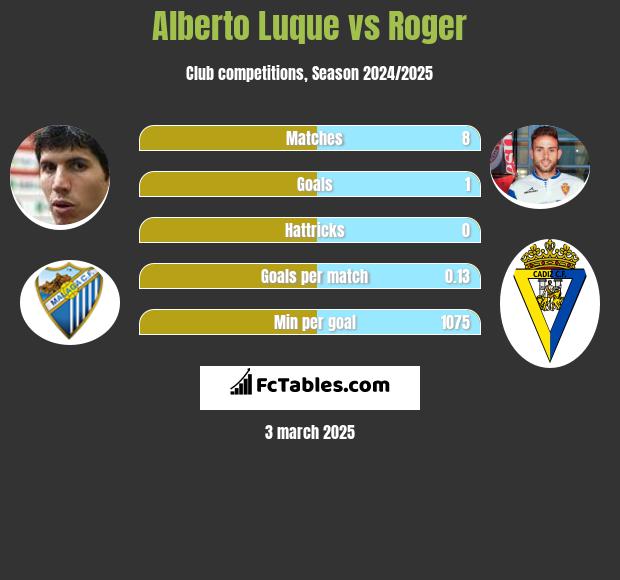 Alberto Luque vs Roger h2h player stats