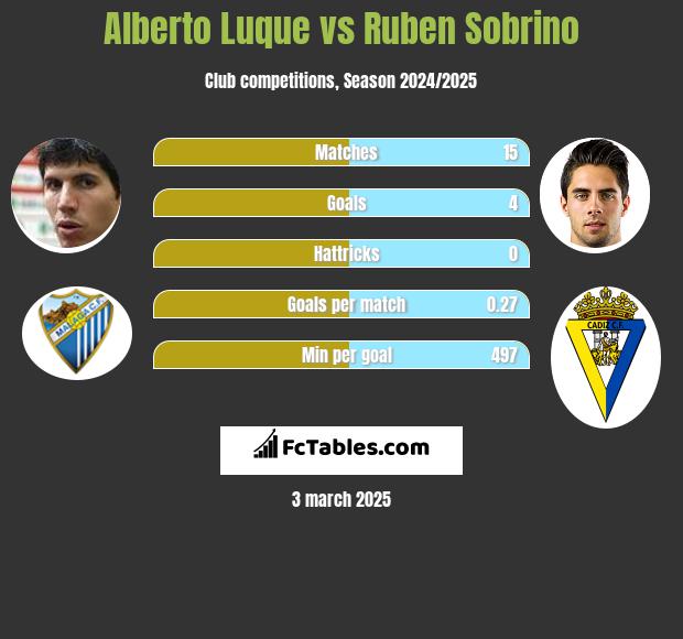 Alberto Luque vs Ruben Sobrino h2h player stats