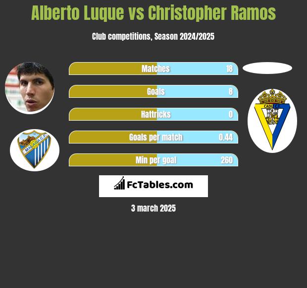 Alberto Luque vs Christopher Ramos h2h player stats