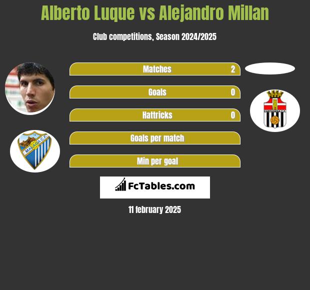 Alberto Luque vs Alejandro Millan h2h player stats