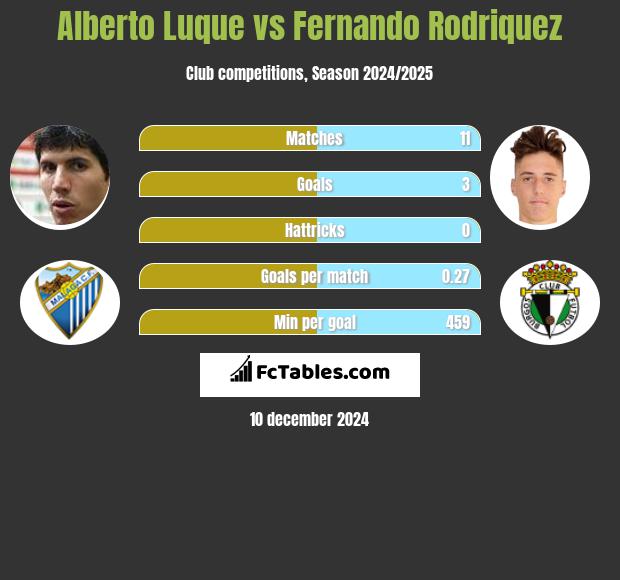 Alberto Luque vs Fernando Rodriquez h2h player stats