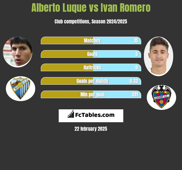 Alberto Luque vs Ivan Romero h2h player stats