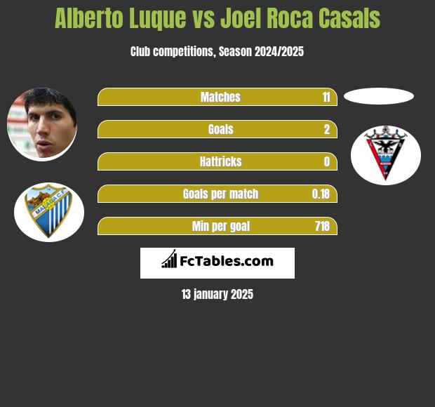 Alberto Luque vs Joel Roca Casals h2h player stats