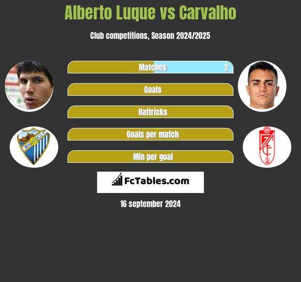 Alberto Luque vs Carvalho h2h player stats