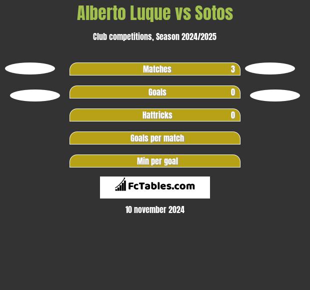 Alberto Luque vs Sotos h2h player stats