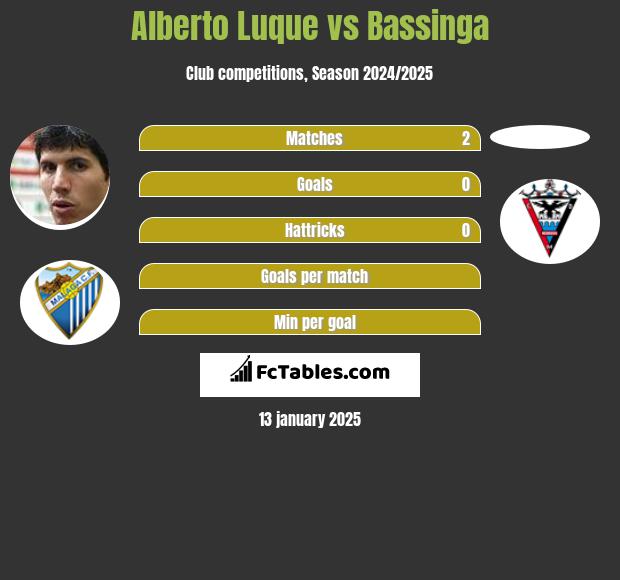 Alberto Luque vs Bassinga h2h player stats