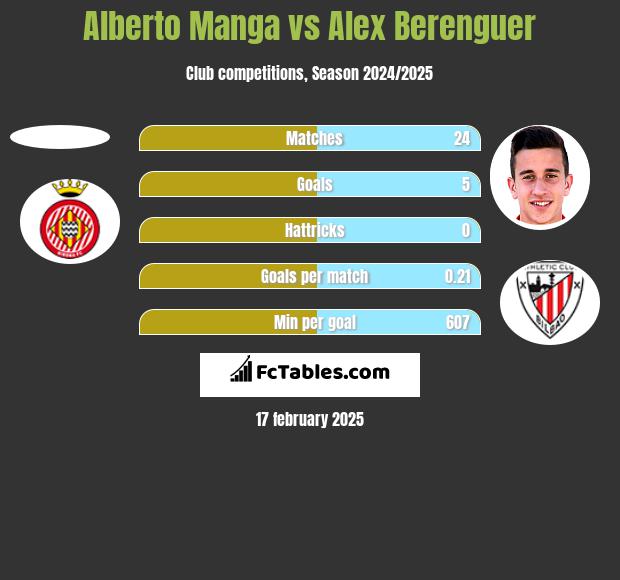 Alberto Manga vs Alex Berenguer h2h player stats