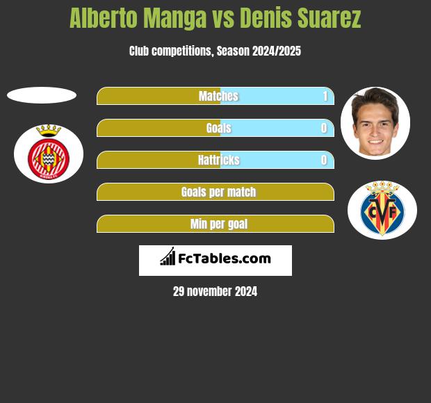 Alberto Manga vs Denis Suarez h2h player stats