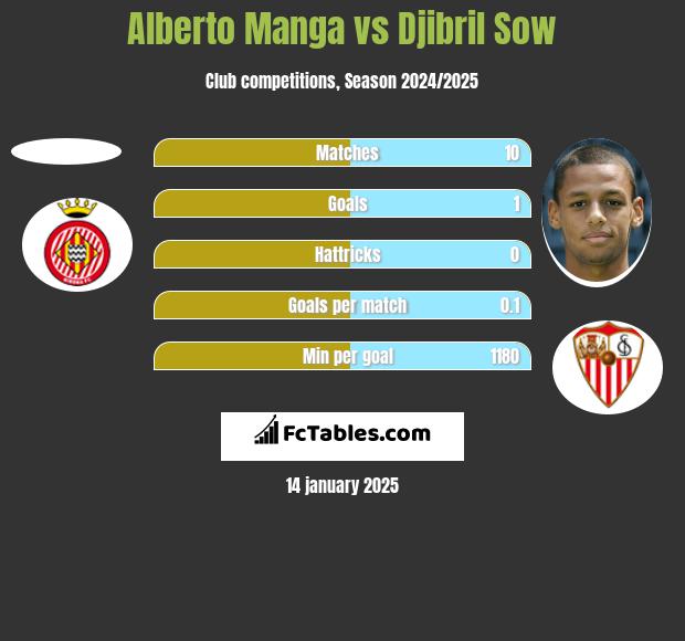 Alberto Manga vs Djibril Sow h2h player stats